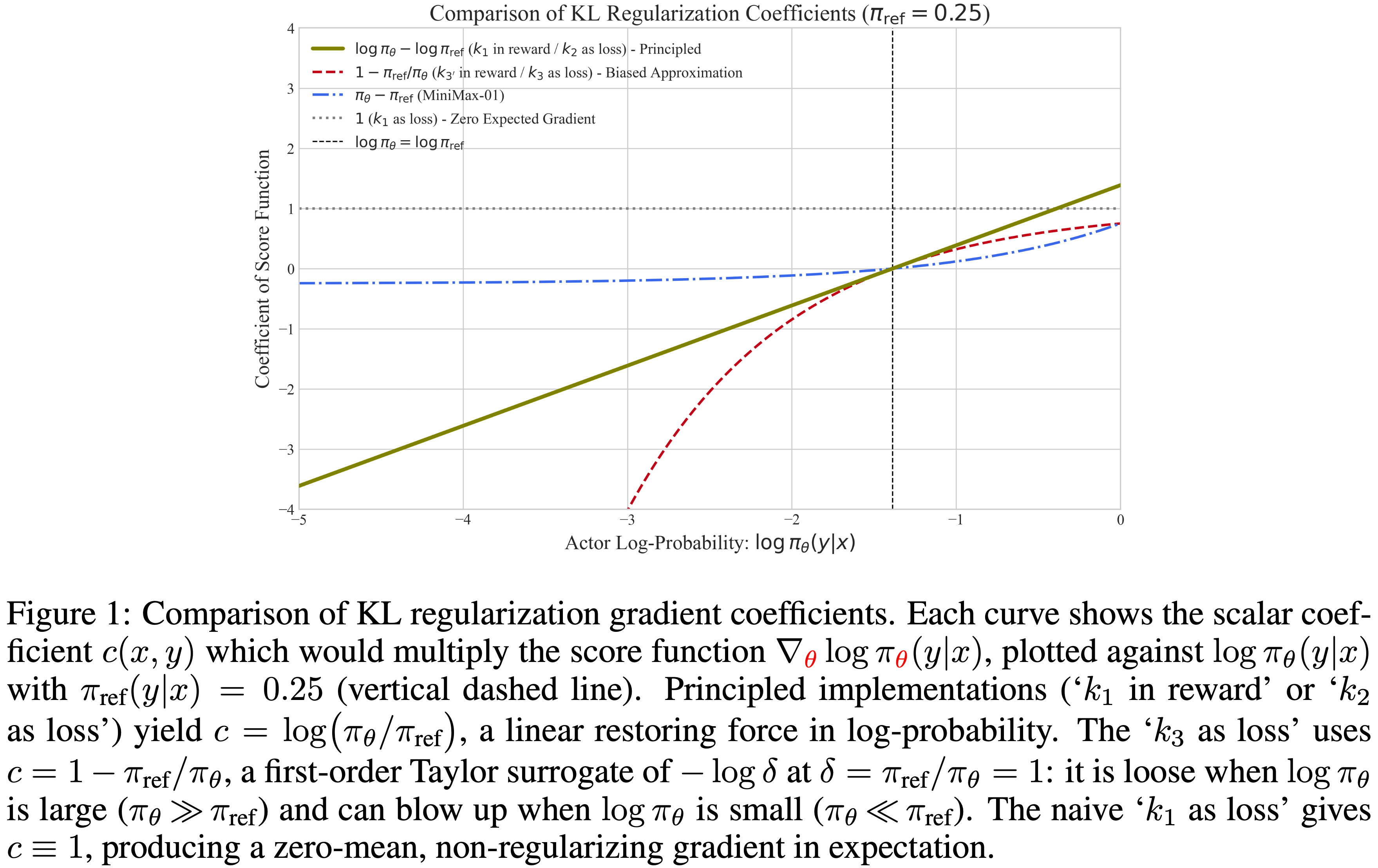 竖线是 ln(0.25),大约为 -1.38